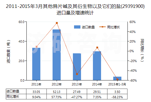 2011-2015年3月其他鴉片堿及其衍生物以及它們的鹽(29391900)進口量及增速統(tǒng)計 2011-2015年3月其他鴉片堿及其衍生物以及它們的鹽(29391900)進口量及增速統(tǒng)計